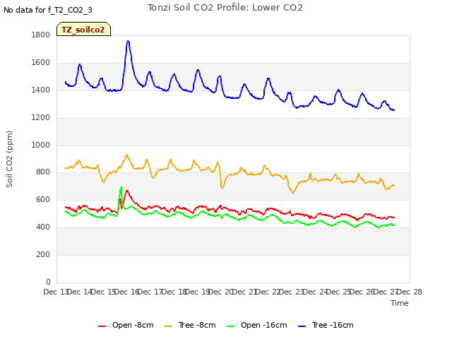 plot of Tonzi Soil CO2 Profile: Lower CO2