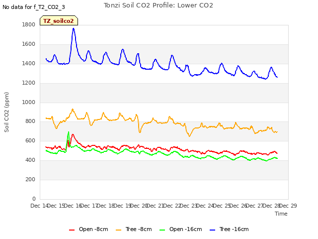 plot of Tonzi Soil CO2 Profile: Lower CO2