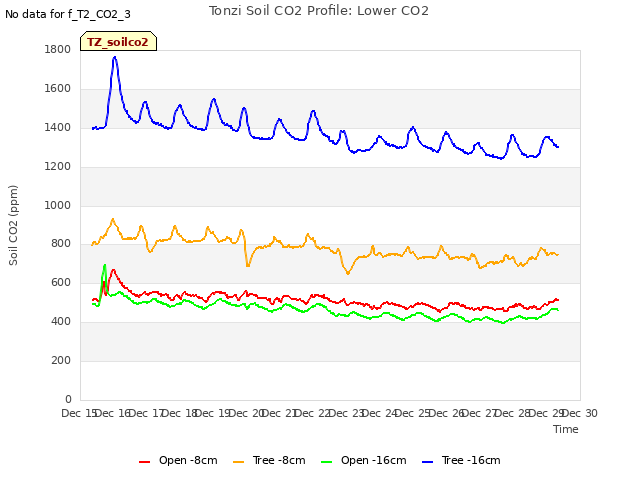 plot of Tonzi Soil CO2 Profile: Lower CO2