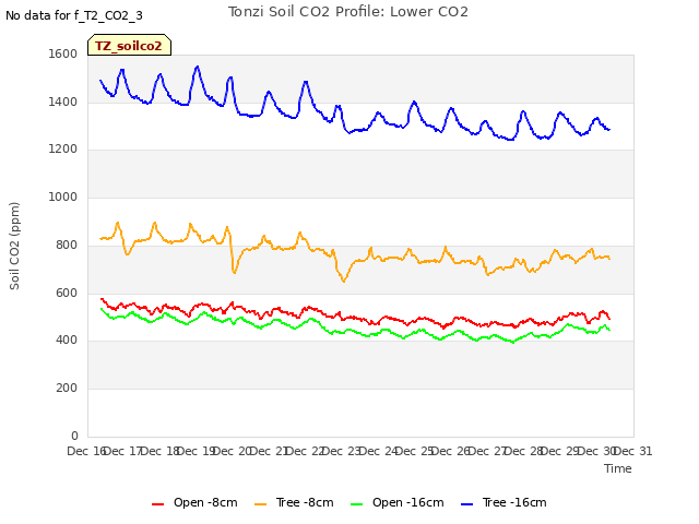 plot of Tonzi Soil CO2 Profile: Lower CO2