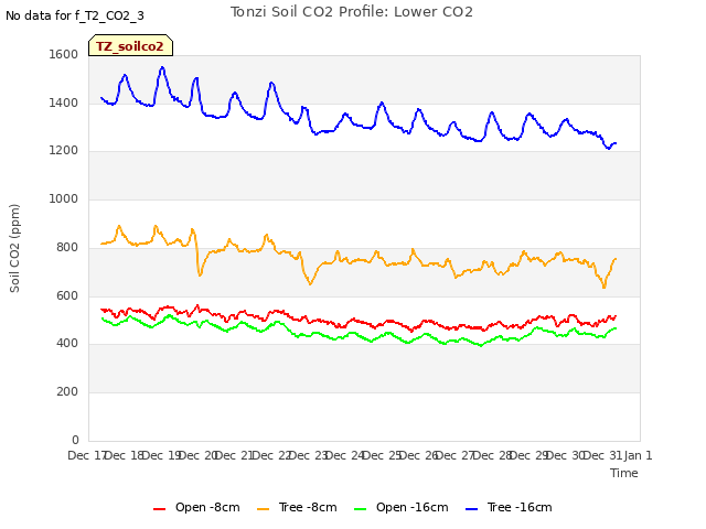 plot of Tonzi Soil CO2 Profile: Lower CO2