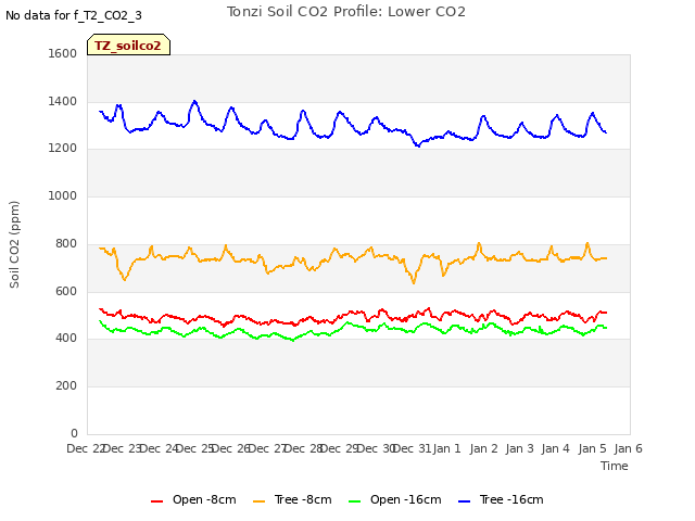 plot of Tonzi Soil CO2 Profile: Lower CO2