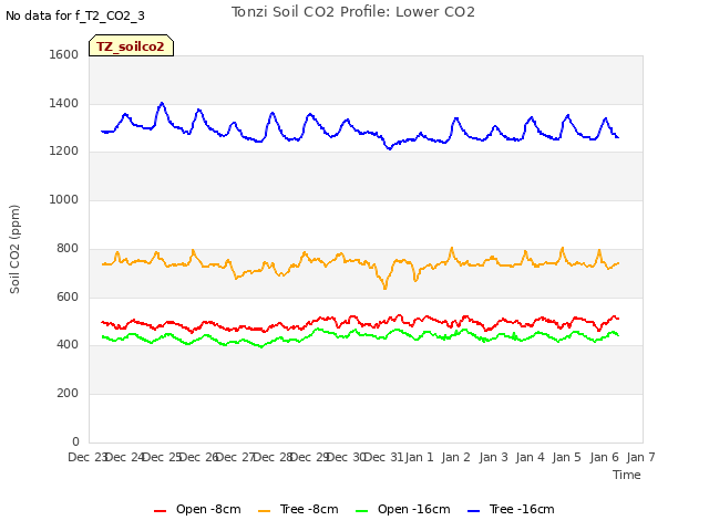 plot of Tonzi Soil CO2 Profile: Lower CO2