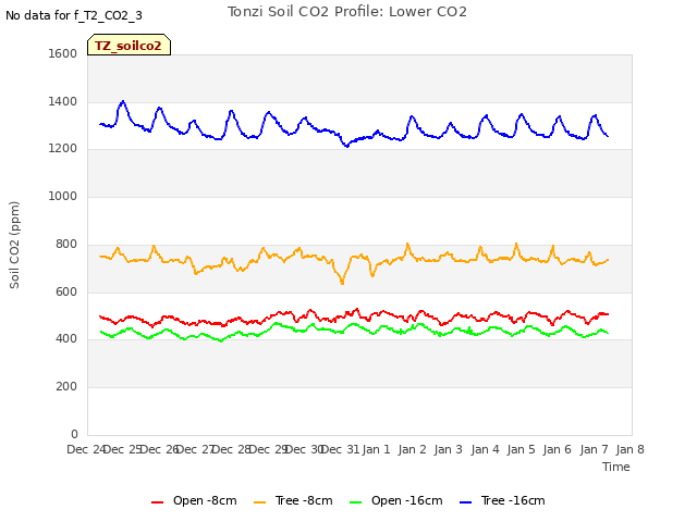 plot of Tonzi Soil CO2 Profile: Lower CO2