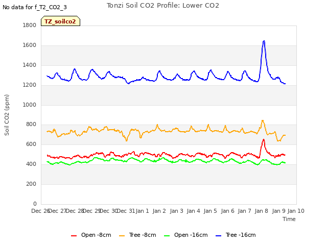 plot of Tonzi Soil CO2 Profile: Lower CO2