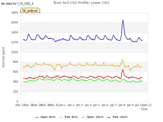 plot of Tonzi Soil CO2 Profile: Lower CO2