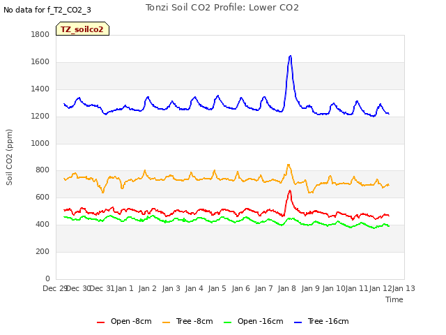 plot of Tonzi Soil CO2 Profile: Lower CO2