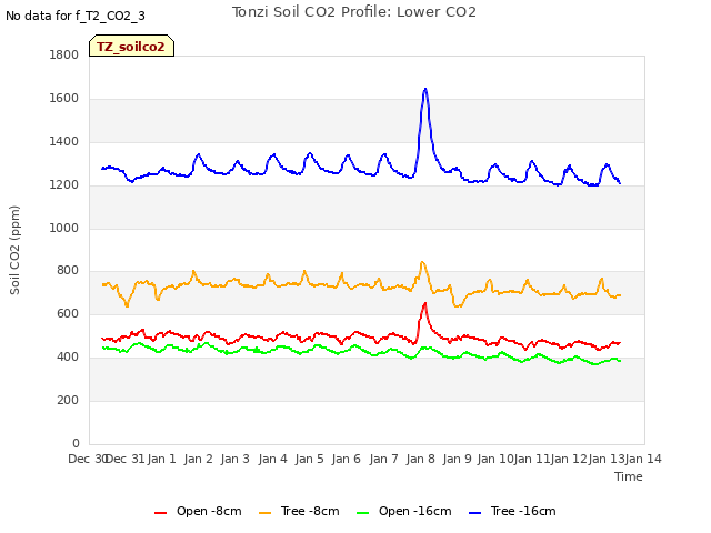 plot of Tonzi Soil CO2 Profile: Lower CO2