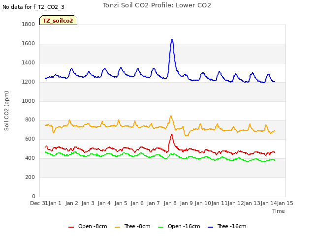 plot of Tonzi Soil CO2 Profile: Lower CO2