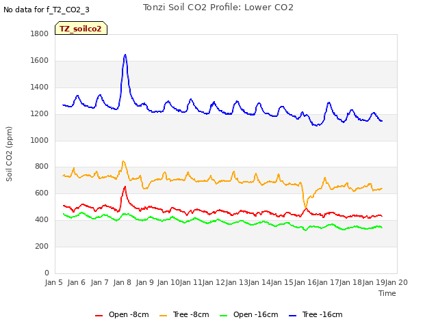 plot of Tonzi Soil CO2 Profile: Lower CO2