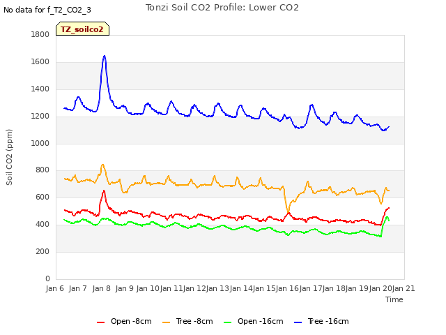 plot of Tonzi Soil CO2 Profile: Lower CO2