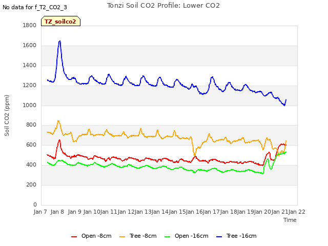 plot of Tonzi Soil CO2 Profile: Lower CO2