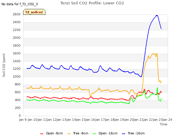 plot of Tonzi Soil CO2 Profile: Lower CO2