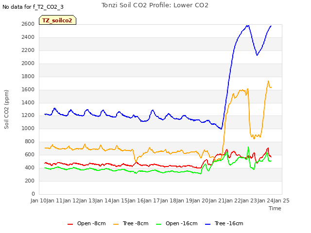 plot of Tonzi Soil CO2 Profile: Lower CO2