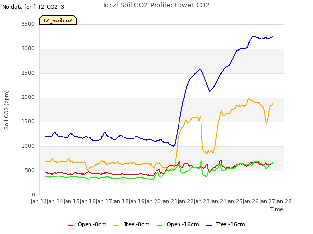 plot of Tonzi Soil CO2 Profile: Lower CO2