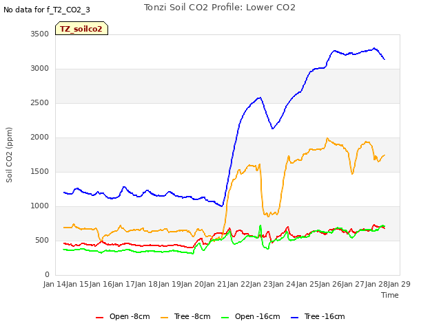 plot of Tonzi Soil CO2 Profile: Lower CO2