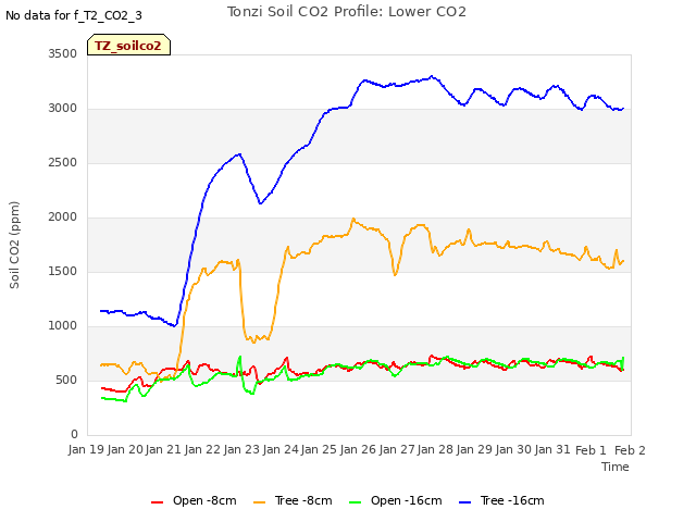 plot of Tonzi Soil CO2 Profile: Lower CO2