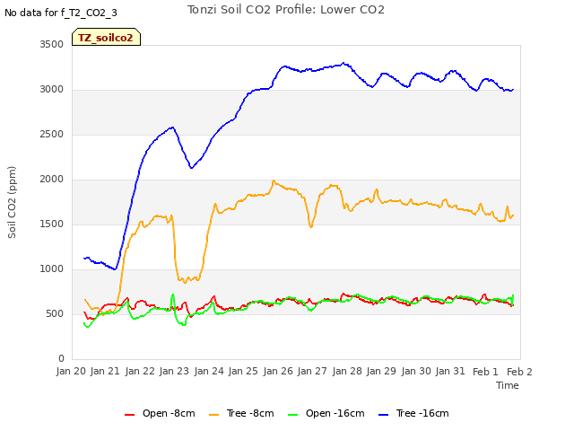 plot of Tonzi Soil CO2 Profile: Lower CO2