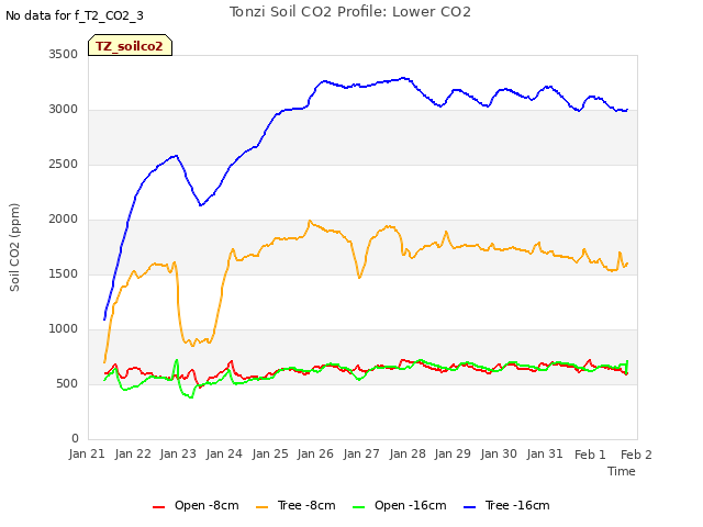 plot of Tonzi Soil CO2 Profile: Lower CO2