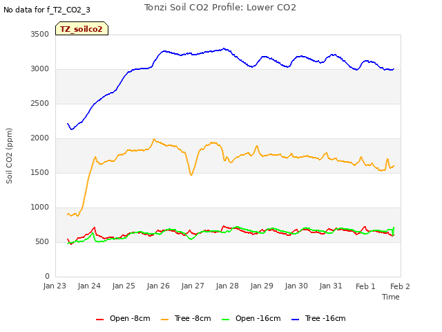 plot of Tonzi Soil CO2 Profile: Lower CO2