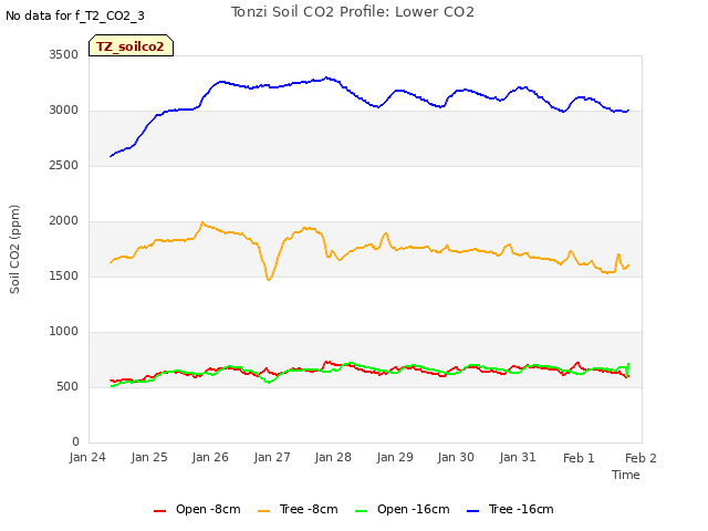 plot of Tonzi Soil CO2 Profile: Lower CO2