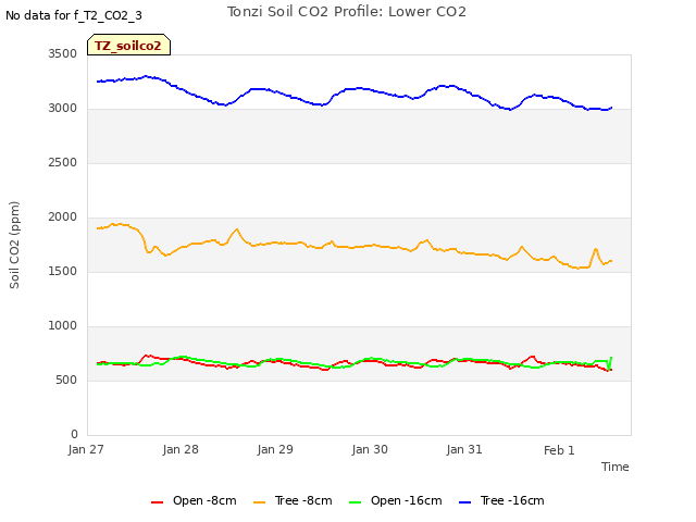 plot of Tonzi Soil CO2 Profile: Lower CO2