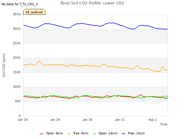 plot of Tonzi Soil CO2 Profile: Lower CO2