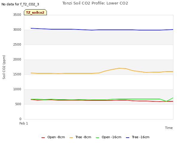 plot of Tonzi Soil CO2 Profile: Lower CO2