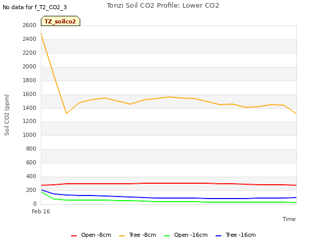 plot of Tonzi Soil CO2 Profile: Lower CO2