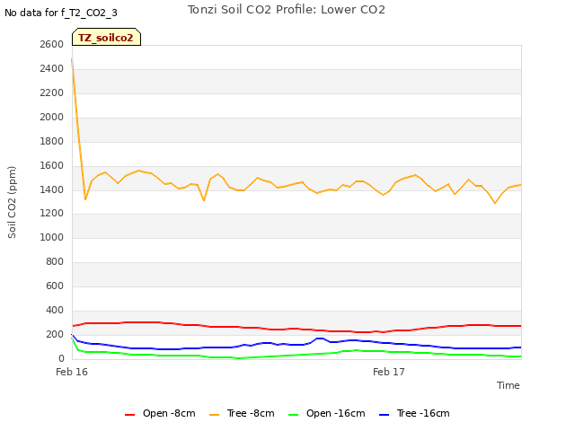 plot of Tonzi Soil CO2 Profile: Lower CO2