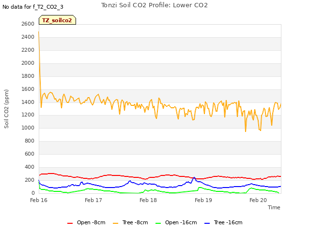 plot of Tonzi Soil CO2 Profile: Lower CO2