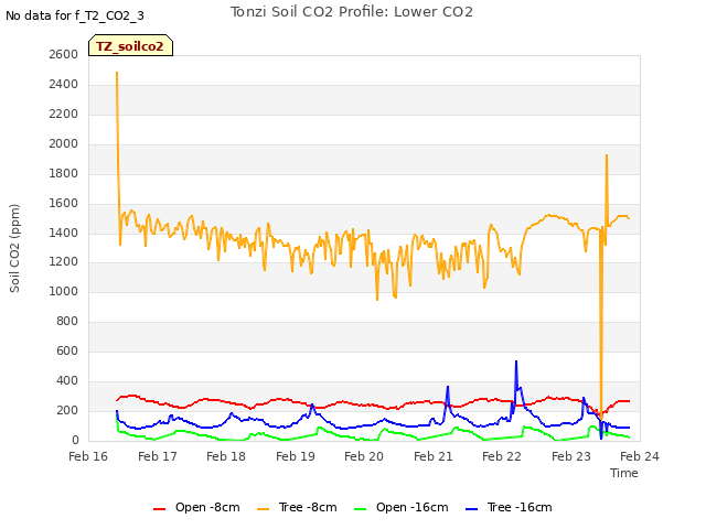 plot of Tonzi Soil CO2 Profile: Lower CO2