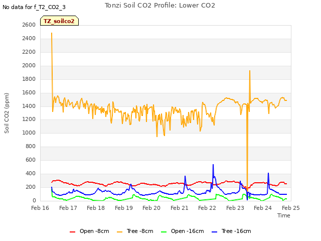 plot of Tonzi Soil CO2 Profile: Lower CO2