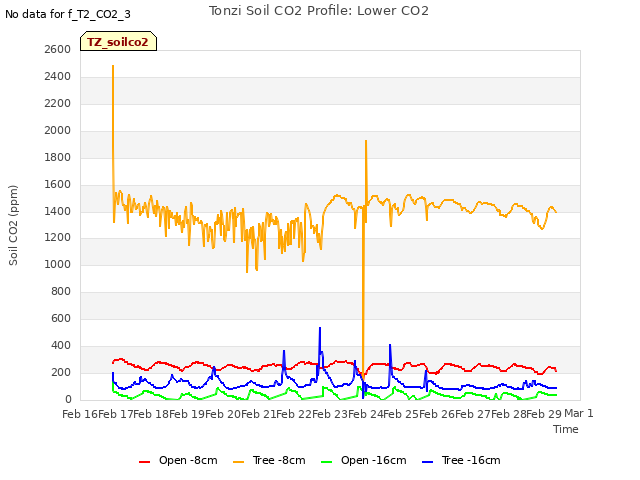 plot of Tonzi Soil CO2 Profile: Lower CO2