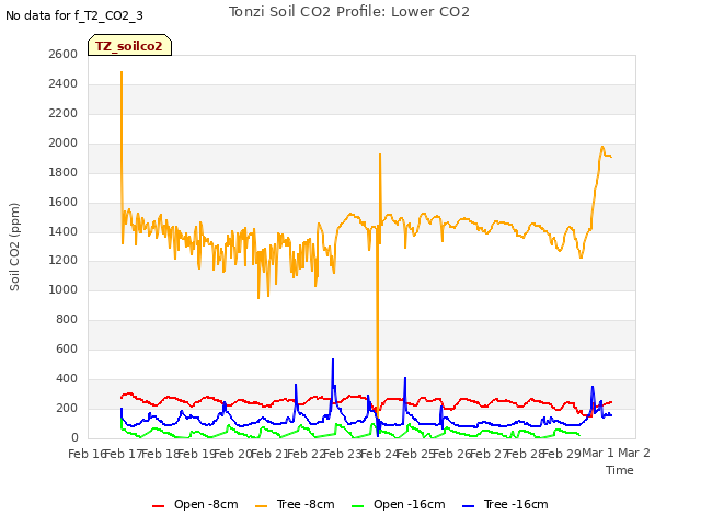 plot of Tonzi Soil CO2 Profile: Lower CO2