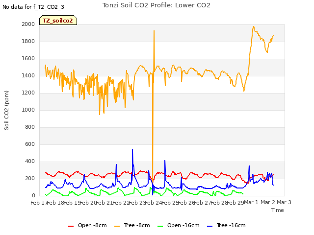 plot of Tonzi Soil CO2 Profile: Lower CO2