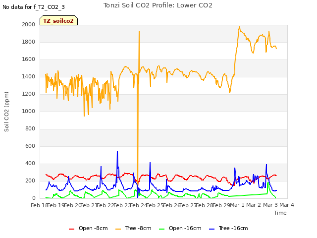 plot of Tonzi Soil CO2 Profile: Lower CO2