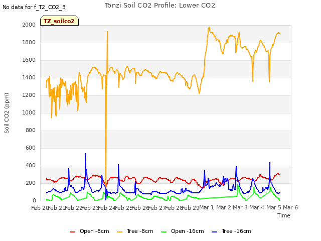 plot of Tonzi Soil CO2 Profile: Lower CO2