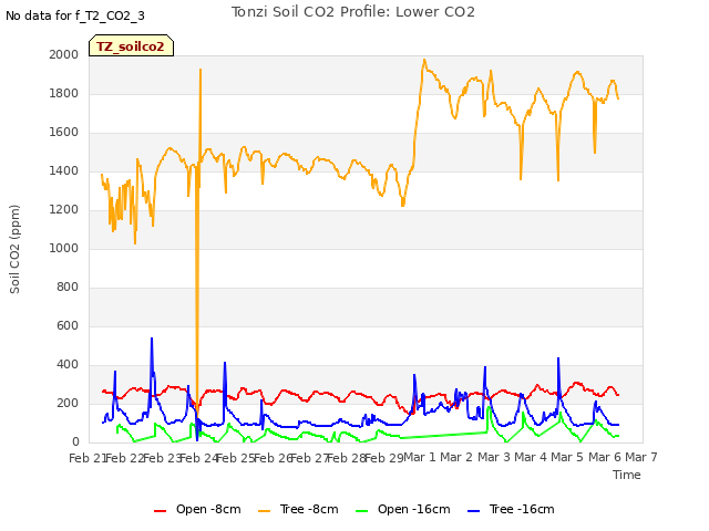 plot of Tonzi Soil CO2 Profile: Lower CO2