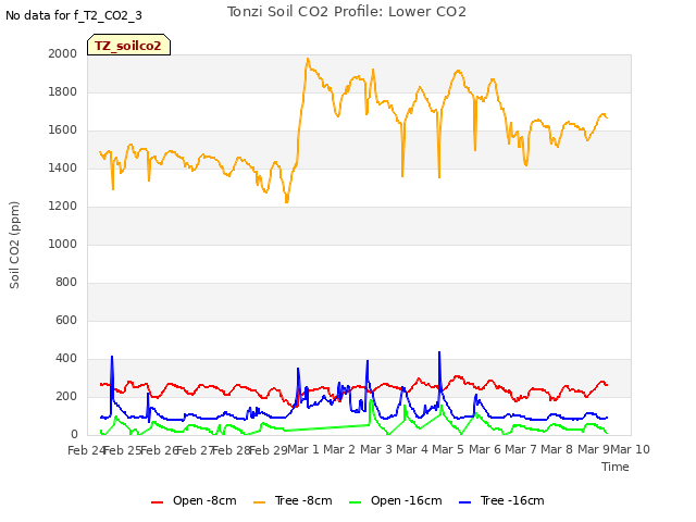 plot of Tonzi Soil CO2 Profile: Lower CO2