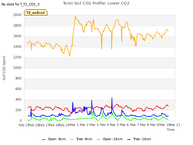 plot of Tonzi Soil CO2 Profile: Lower CO2