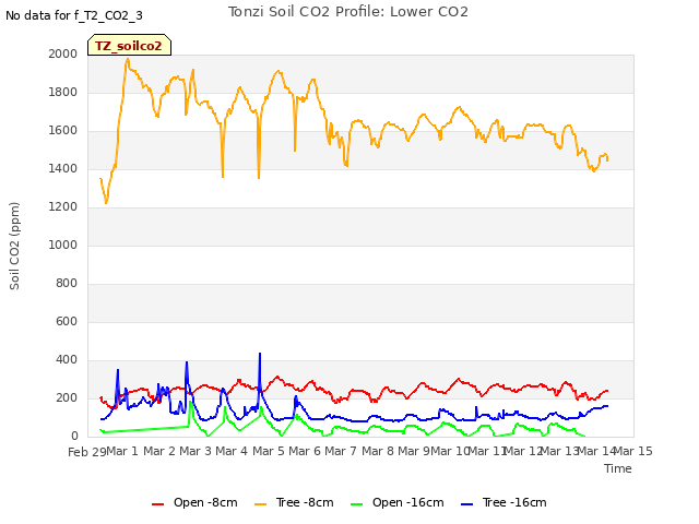 plot of Tonzi Soil CO2 Profile: Lower CO2