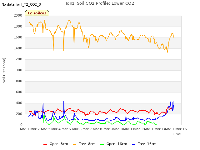 plot of Tonzi Soil CO2 Profile: Lower CO2