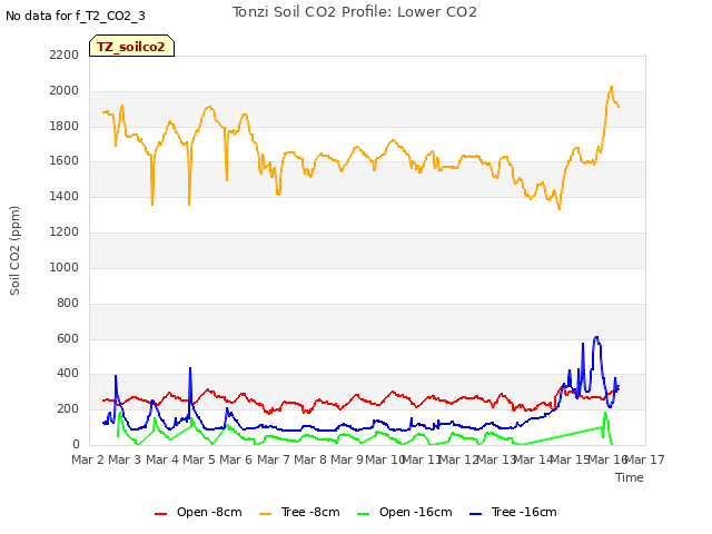 plot of Tonzi Soil CO2 Profile: Lower CO2