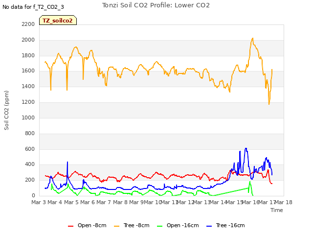 plot of Tonzi Soil CO2 Profile: Lower CO2