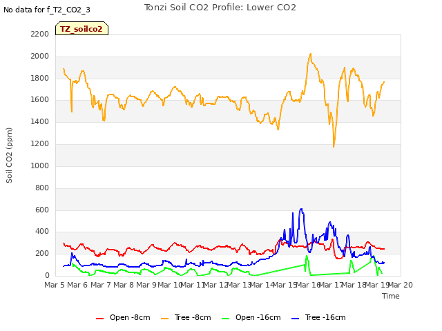 plot of Tonzi Soil CO2 Profile: Lower CO2