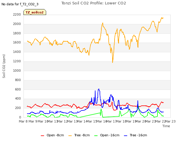 plot of Tonzi Soil CO2 Profile: Lower CO2