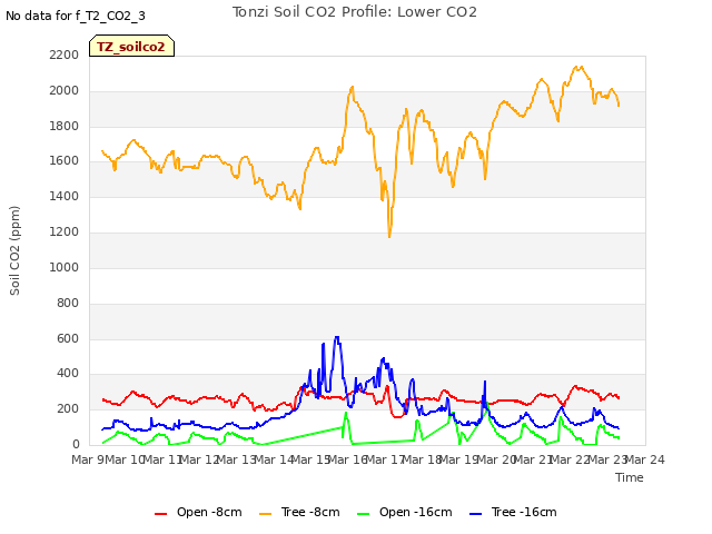 plot of Tonzi Soil CO2 Profile: Lower CO2