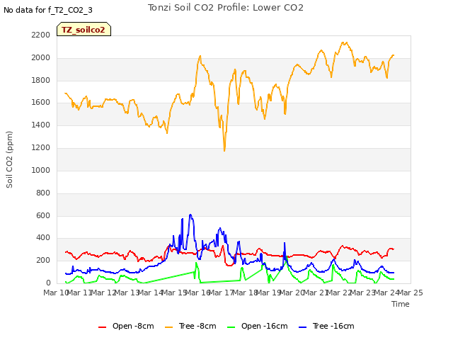 plot of Tonzi Soil CO2 Profile: Lower CO2