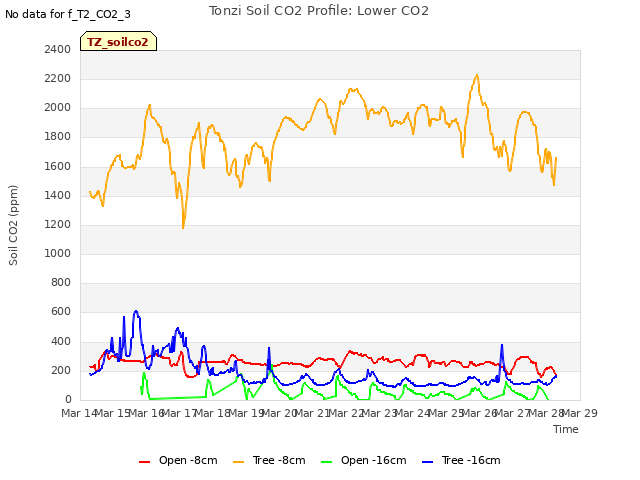 plot of Tonzi Soil CO2 Profile: Lower CO2